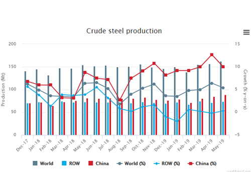 2019年5月粗钢产量增长5.4%相比,2018年5月