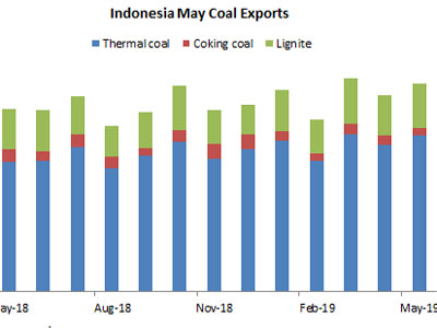 印尼5月份煤炭出口升至13.94%
