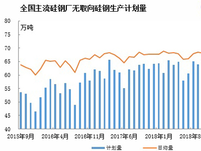 中国硅钢生产经营状况及订单状况调查